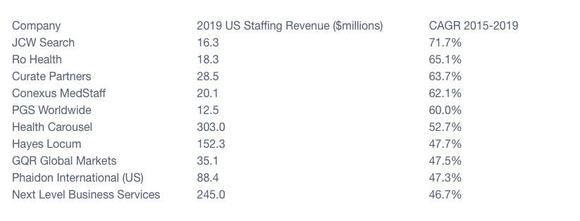 Table of staffing firm revenue